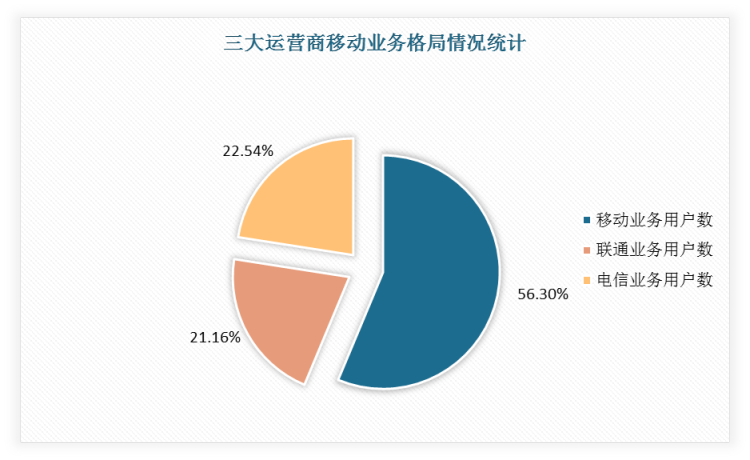 截至2022年9月中国移动、中国联通、中国电信移动业务用户数占比分别为56.30%、21.16%、22.54%。