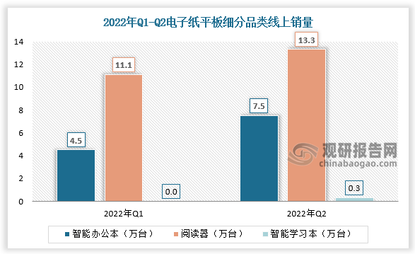 从品类竞争看，作为一种新型的智能平板产品，电子纸平板目前的销售渠道以线上为主，其中智能阅读器销售最高，2022年Q1-Q2由11.1万台提升至13.3万台。从品牌竞争看，Kindle、掌阅、文石、科大讯飞和华为的电子纸平板产品线上销量位列前列。以中国市场为例，2022年H1中国电子纸平板线上市场TOP5分别为Kindle、掌阅、文石、科大讯飞和华为，销量分别为10.5万台、6.6万台、5.6万台、3.4万台、3.1万台。
