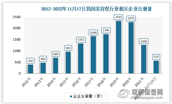 根据观研报告网发布的《中国美容仪行业竞争现状分析与投资战略预测报告（2022-2029年）》显示，我国美容仪行业相关企业注册量近年呈逐年增长态势，由2012年的392家增长至2019年2323家，但2021年相关企业注册量大幅下滑，截至11月17日，2022年新增企业注册量为572家。