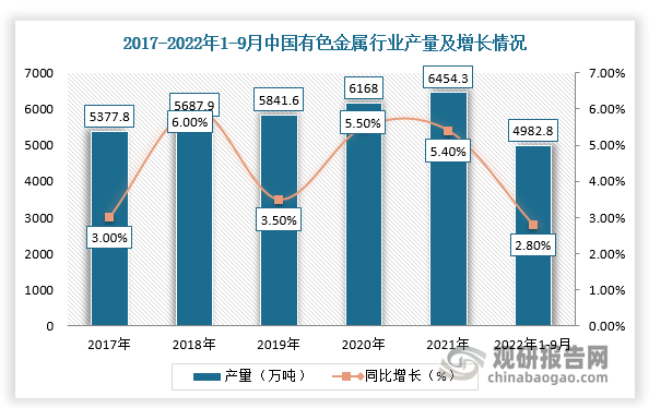 中国是世界最大的有色金属生产国和消费国。目前，我国有色金属行业处于产能过剩状态，而近年来建设的大量产能却一直在释放，产量不断上升，吸波材料行业上游供应量充足。根据数据显示，2021年，我国十种有色金属产量6454.3万吨，同比增长5.4%；截止2022年1-9月国内有色金属产量4982.8万吨，同比增长2.8%，其中精炼铜、铅、原铝产量分别为806.3万吨、556.6万吨、2987.5万吨，同比分别增长2.9%、4.7%、2.8%，锌产量为498.7万吨，同比下降0.1%。