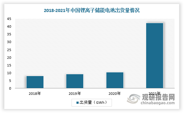 随着我国锂离子储能电池行业下游需求旺盛，出货量增长迅猛。根据EVTank数据，2021年中国锂离子储能电池出货量为42.3GWh，同比增长197.43%。同时，根据国家能源局数据显示，2021年，中国储能装机量达到43.44GW，同比增长22.02%。