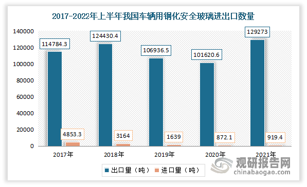 其中2021年我国车辆用钢化安全玻璃出口数量为129273吨，同比增涨27.21%；进口数量为919.4吨，同比增涨5.42%。