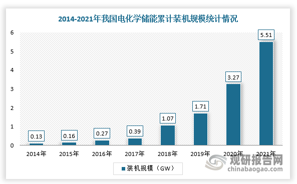2）电化学储能技术占比持续提升。根据CNESA数据显示，近年，我国电化学储能占比呈现上涨的趋势。根据数据显示，截至2021年，中国电化学储能累计装机量达到5.51GW，同比增长68.5%，占储能产业总量的11.8%。此外，成本的降低是推动电化学储能发展的重要因素。根据相关资料，2021年家用储能系统成本和平准化度电成本分别为450美元/kwh和0.07美元/kwh。