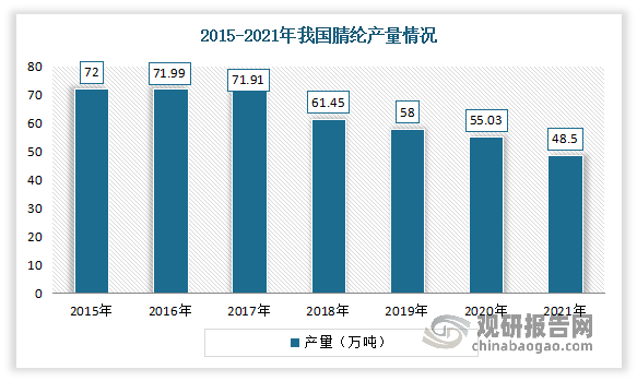 腈纶方面：近年来，我国腈纶产量持续下降，据中国化学纤维工业协会数据，2021年中国腈纶产量为48.5万吨，同比减少11.87%。