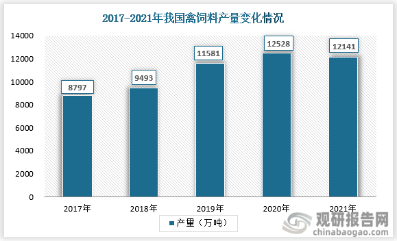 在我国禽饲料行业上游原料玉米、小麦、豆粕等供给有保障，下游家禽养殖业产出规模保持上升趋势，禽饲料市场需求旺盛的双重推动下，我国禽饲料行业已走上实现规模化，禽饲料产量整体也呈波动上涨态势。根据数据显示，2017年我国禽饲料产量约为8797万吨；到2020年其产量便增长至12528万吨；2021年我国禽饲料产量较2020年出现下幅度下降，下降至12141万吨，但较2017年相比其产量整体仍然是增长态势。