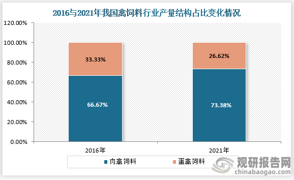 我国禽饲料行业市场市场结构来看，按产量划分，一直以来行业都是以肉禽饲料占据市场主要地位，而且近些年来，随着我国居民收入的增长，消费水平的提高，居民对禽肉消费需求明显扩大，我国肉禽饲料产量占禽饲料产量比重也呈现增长态势，相比之下蛋禽饲料产量占禽饲料比重则出现下滑。根据数据显示，2016年我国蛋禽饲料产量约为3005万吨，占禽饲料产量比重约为33.33%，肉禽饲料产量为6011万吨，占禽饲料产量比重约为66.67%；到2021年，我国蛋禽饲料产量增长至3231.4万吨，但其占禽饲料产量比重约却下降至26.62%；肉禽饲料产量增长至8909.6万吨，其占禽饲料产量比重也增长至73.38%。