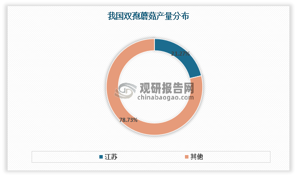 目前江苏、福建、广西、河南、山东、江西是我国双孢蘑菇产量较多的省市。其中江苏是国内双孢蘑菇最大的供应省市,产量占比全国比重约21.27%。