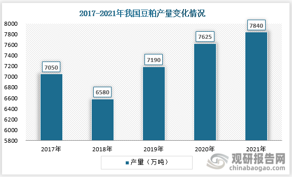 上游原料中，除了玉米、小麦产量增长之外，豆粕产量也得到大幅提升。由于国内大豆产量快速增长（2017-2020年我国大豆产量从1528万吨提高到1960万吨，年均复合增长率高达8.7%），以及国内压榨行业及技术的高速发展，我国豆粕产量也得到大幅提升，从2017年的7050万吨增长至7840万吨。