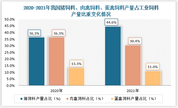 而且，从我国猪饲料、肉禽饲料和蛋禽饲料产量占工业饲料产量比重变化来看，2020年到2021年我国猪饲料产量占工业饲料产量比重从36.3%增长至44.6%；相比之下2020年到2021年我国蛋禽饲料产量和肉禽饲料产量占工业饲料比重分别从13.3%和36.3%下降至11%和30.4%。