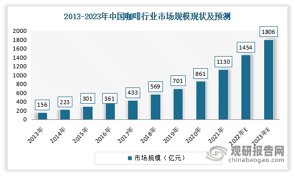 现制咖啡方面：近年来随着中西方文化和消费习惯的融合，从相对发达的城市起步，咖啡受到了越来越多中国消费者的喜爱，使得我国啡行业市场规模高速增长。数据显示，2021年我国咖啡行业市场规模达1130亿元，同比增长31.24%。预计2023年中国咖啡行业市场规模将达到1806亿元。
