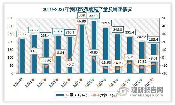 2010-2021年我国双孢蘑菇产量整体呈现下降态势。数据显示，2021年我国双孢蘑菇产量从2021年的220.66万吨下降到了185.4万吨。