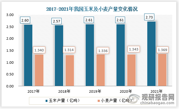 我国禽饲料行业产业链上游原料供应情况来看，根据观研天下分析师分析，近些年来随着我国种业技术的发展，国内玉米、小麦等单位面积产量得到增长，从2017年到2021年我国玉米单位面积产量从6090.8公斤/公顷增长至6291公斤/公顷；小麦单位面积产量从5501公斤/公顷增长至5912.3公斤/公顷。国内玉米、小麦单位面积产量的提升直接使得玉米和小麦产量整体上得到增长。根据数据显示，从2017年到2021年我国玉米产量从2.6亿吨增长至2.73亿吨；小麦产量则从1.34亿吨增长至1.369亿吨。