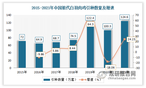 凤爪行业上游的主要鸡养殖业。目前我国最普遍的鸡肉食材是白羽鸡。白羽肉鸡产业是当今中国畜禽养殖产业中规模化养殖程度最高的产业。2020年由于新冠疫情引发鸡肉消费市场的变化，祖代白羽肉雏鸡更新数量有所下降。但进入2021年，随着疫情影响减弱，祖代白羽肉雏鸡更新数量大幅回升。数据显示，2021年我国白羽肉鸡累计更新祖代种鸡124.6万套，比2020年增涨24.23%；白羽鸡祖代存栏量为171.29万套，同比增长4.9%；父母代存栏量为6507.87万套，同比增长7.1%。