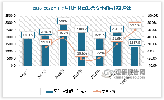 数据显示，2016-2021年我国体育彩票累计销售额由1881.5亿元增长至2310.3亿元,2022年1-7月我国体育彩票累计销售额为1357.3亿元，较上年同比增长59.1%。2021年体育彩票占比61.9%，福利彩票占比38.1%；2022年1-7月体育彩票占比59.1%，福利彩票占比40.9%。