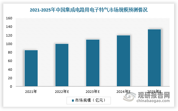 未来，随着我国晶圆厂进入扩产高峰期（预计2022-2026年期间中国大陆将新增25座12英寸晶圆厂，总规划月产能将超过160万片），电子特气行业市场规模有望持续增长，预计2025年，国内集成电路用电子特气市场规模将达到134亿元左右。
