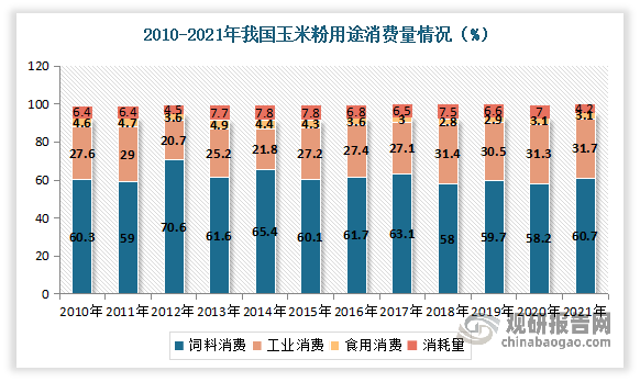 目前我国玉米主要用于饲料、工业使用以及食用。其中饲用消费量最高，2021年达到了1.75亿吨，占比约60.7%；其次为工业消费量0.9亿吨，占比约31.7%；而食用消费约889万吨，仅3.1%。