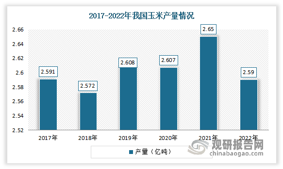 玉米产量方面，跟种植面积的变化趋势基本相同。2021年由于种植面积明显增加，产量继续恢复性增长。2022年在黑龙江面积下降，部分地区遭遇连续降雨的共同影响下，玉米产量出现下降。数据显示，2021年我国玉米产量增至2.65亿吨，同比增长4.6%。2022年玉米产量2.59亿吨，下降幅度为2.56%。