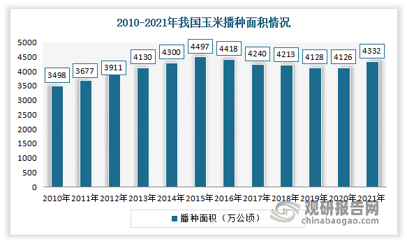 玉米在保障粮食安全方面具有重要战略地位。在经历2008-2015年，由于年开始实行临储玉米收购政策，玉米种植面积不断增加，并在2015年种植面积达到最高后；自2016年以来，因为临储政策退出市场，国家政策引导开始调减非优势主产区的种植面积，使得玉米种植面积不断下降。虽然在2021年种植面积出现恢复性增长。但进入2022年，由于国家一号文件继续调整政策，2021年的“两稳一增”转变为2022年的“两稳两扩”，大力实施大豆和油料产能提升工程，使玉米种植面积再次下降。数据显示，2021年中国玉米种植面积达4332万公顷，与上年同期相比增长206万公顷，同比增长近5%。