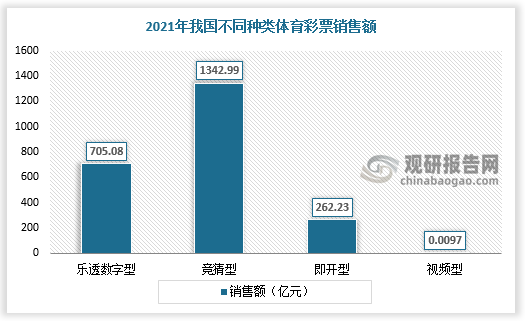 从销售额分布情况来看，品种方面，我国体彩的主要玩法有大乐透（乐透数字型）、排列3排列5（乐透数字型）、7星彩（乐透数字型）、顶呱刮（即开型）、竞彩足球/篮球（竞猜型）、传统足彩（竞猜型）等。其中竞彩体育彩票、超级大乐透体育彩票销售额较高，2021年为1342.99亿元、705.08亿元，占比分别为58%、31%。即开型体育彩票销售262.23亿元，占体育彩票销售总额的11%；视频型体育彩票销售0.0097亿元，占体育彩票销售总额的比重不足1%。