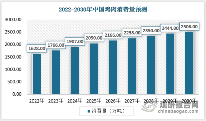 而虽然近几年来鸡肉消费量不断增长，但与全球平均水平仍然存在较大的差距。据了解，鸡肉消费与经济发展水平密切相关，消费升级或将引致人均鸡肉消费量开启增长。目前我国人均 GDP、城市化率以及户均人数三大宏观指标已到达美国与日本鸡肉消费释放时期的同等水平，因此预计消费升级关口或已来临，我国鸡肉消费增长有望提速。由此也预计随着健康需求和便利需求的增长，到 2030 年我国鸡肉消费总量将达到 2500 万吨，人均鸡肉消费量可达 17.51k。从而在上述背景下，也将带动鸡肉制品市场需求的发展。