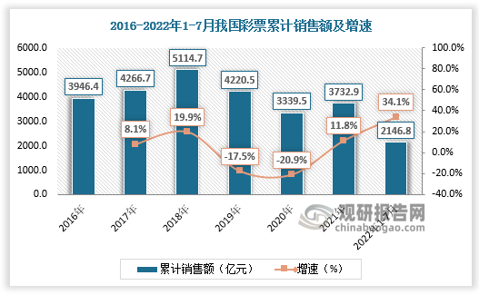 彩票是一种以筹集资金为目的发行的，印有号码、图形、文字、面值的，由购买人自愿按一定规则购买并确定是否获取奖励的凭证。根据财政部数据，2021年我国彩票销售额达3732.9亿元，较上年同比增长11.8%。2022年1-7月，全国彩票累计销售额为2146.8亿元，同比增长34.1%。