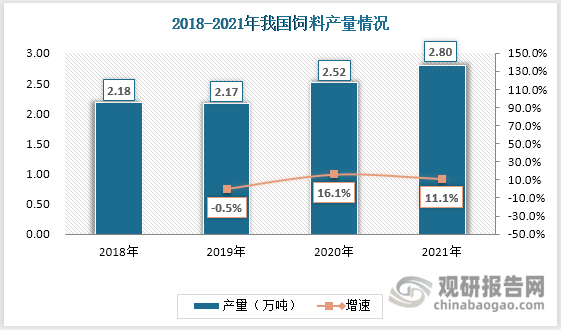 饲料主要指的是农业或牧业饲养的动物的食物。我国饲料工业是一个新兴产业，近年来发展快速。2018-2021年我国饲料总产量由22788万吨增长至29344.3万吨。