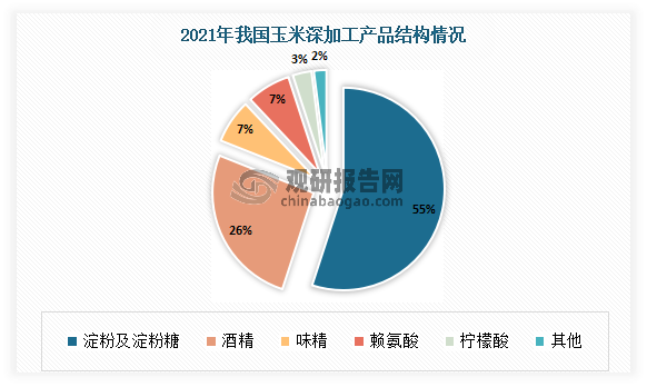 目前我国玉米深加工的产品主要有玉米淀粉及淀粉糖、酒精、味精、赖氨酸、柠檬酸等。其中2021年玉米淀粉及淀粉糖是玉米深加工消费量最高的产品，占比为55%；其次为酒精，占比为26%。