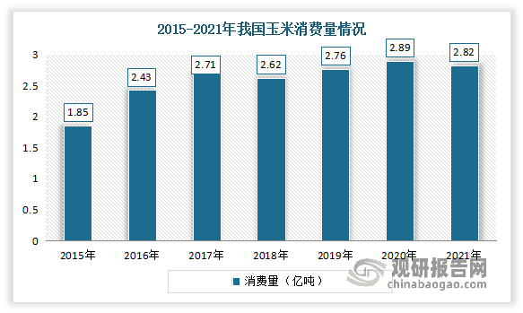 近年来我国玉米消费量总体呈波动增长态势。数据显示，到2020年我国的玉米消费量增长到2.89亿吨。2021年我国玉米消费量有所下降，下降到2.82亿吨。而虽然2021年玉米消费量有所下降，但其产量只有2.65亿吨，因此目前我国玉米行业仍处于供不应求的局面。