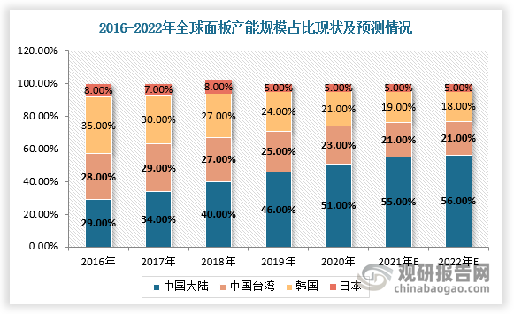 目前，我国国产企业在LCD领域拥有10.5/11代产线，是业内最高世代产线，显示面板产业规模效应进一步凸显，并且具有一定的成本、技术优势以及资本壁垒。我国现阶段已成为全球最大的LCD面板供应市场，其产能不断扩大，预计2022年中国面板产能占全球总产能的比将达到56%。