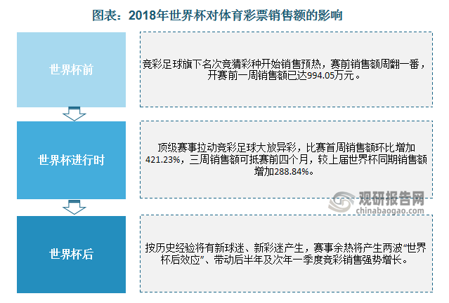 体育彩票销售额与体育赛事息息相关，通常重大体育赛事易掀全民购彩热潮。如世界杯前后，体彩销售额将出现飞跃式增长。以2018年为例，世界杯前，竞彩足球旗下名次竞猜彩种开始销售预热，赛前销售额周翻一番，开赛前一周销售额已达994.05万元。世界杯进行时，顶级赛事拉动竞彩足球大放异彩，比赛首周销售额环比增加421.23%，三周销售额可抵赛前四个月，较上届世界杯同期销售额增加288.84%。世界杯后，按历史经验将有新球迷、新彩迷产生，赛事余热将产生两波“世界杯后效应”、带动后半年及次年一季度竞彩销售强势增长。因此，随着新一届世界杯开幕，2022年我国体育彩票销售额有望大幅提升。