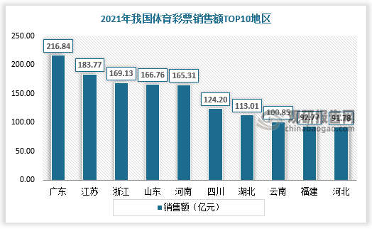 地区方面，2021年我国广东省体育彩票销售额排名第一，为216.84亿元，占比9.39%。江苏、浙江体育彩票销售额紧随其后，分别为183.77亿元、169.13亿元，占比7.95%、7.32%。山东、河南、四川、湖北、云南、福建、湖北依次位列4-10名，体育彩票销售额分别为166.76亿元、165.31亿元、124.20亿元、113.01亿元、100.85亿元、92.77亿元、91.78亿元，分别占比7.22%、7.16%、5.38%、4.89%、4.37%、4.02%、3.97%。