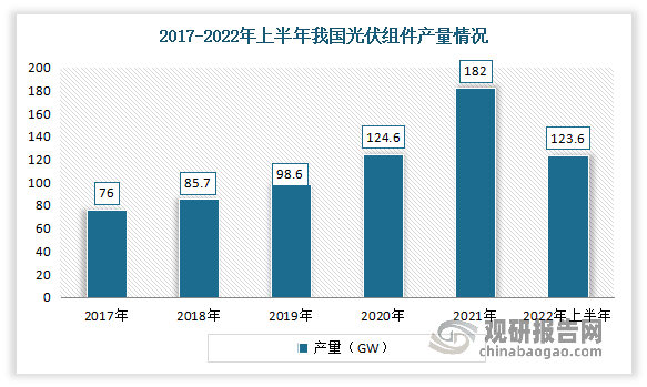 随着光伏发电市场的不断发展，光伏组件市场也在不断发展，产能、产量不断增长。到目前我国光伏组件产量全球占比超过3/4，稳居世界第一。数据显示，2021年我国光伏组件产能为350GW/年，同比增长59.09%；产量为182GW，同比2020年增涨46.07%。2022年上半年我国光伏组件产量约123.6GW，同比增长54.1%。