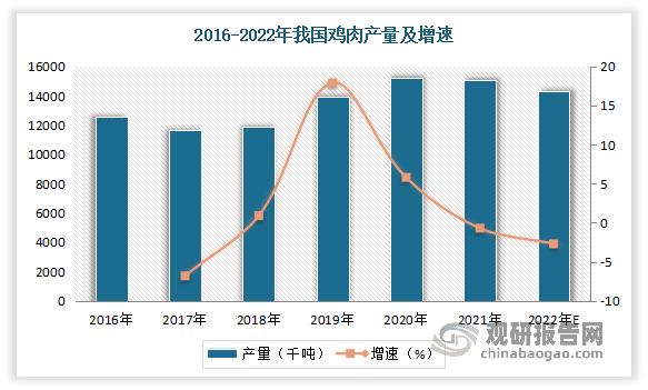 近两年受疫情影响，我国鸡肉供应量有所下滑。数据显示，2021年我国鸡肉总供应量为15100千公吨，同比下降0.7%；预计2022年我国鸡肉总供应量将在14300千吨，同比下降2.7%。