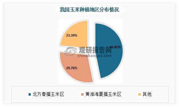 从地区来看，目前我国玉米种植主要有东北春玉米区、黄淮海春夏玉米区、西南春玉米区、西北春玉米区、南方丘陵春玉米等六个玉米种植区，其中北方春播玉米区播种面积占比46.85%；其次为黄淮海夏播玉米区播种面积占比29.76%。