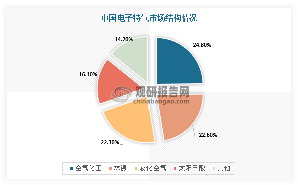 在中国市场，由于国内气体产业存在数量多、规模小、产品单一的特点，所以导致我国电子特种气体市场也被海外四大寡头占据，国内厂商仅占据14.2%的中国市场份额。