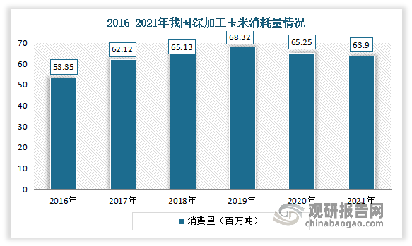 深加工方面，2021年随着我国疫情防控取得圆满成功,我国深加工玉来消费呈现恢复性增长态势。数据显示，2021年我国深加工玉米消耗量为63.9百万吨，较2020年增长了1.35百万吨。