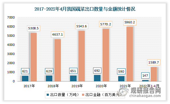 从金额方面来看，尽管2021年蔬菜出口量较2020年下降，但由于蔬菜出口价格上涨，我国蔬菜出口金额仍呈增长趋势，增至5960.2百万美元，同比增长9.0%。2022年1-4月中国蔬菜出口金额1589.7百万美元，同比增长1.4%。