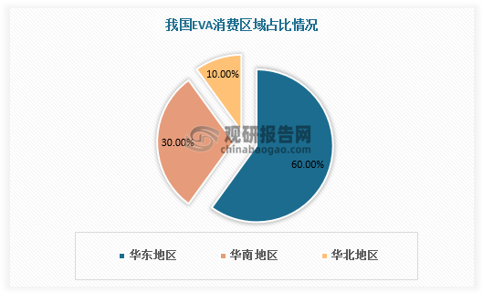 我国EVA消费主要集中在华东地区和华南地区，总占比达90%。具体来看，华东地区EVA消费多集中于光伏、涂覆、电缆等高新行业领域，华南地区EVA消费多集中于传统需求行业领域，其中发泡类用途最为广泛。华北地区EVA消费占比10%，主要集中于农业薄膜。