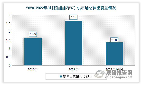 5G手机方面：作为5G时代的“领头羊”，自2021年以来，我国5G手机进入发展“快车道”，机成为了越来越多的消费者的选择。但进入2022年，5G手机市场有所放缓，出货量有所下降。数据显示，2021年中国5G手机出货量达2.66亿部，较2020年增加了1.03亿部，同比增长63.19%，占全国手机总出货量的75.78%。，2022年1-8月，我国5G手机出货量1.38亿部，同比下降17.9%，占同期手机出货量的78.9%。
