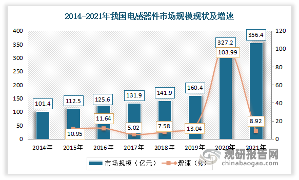 近年来我国电感器件市场规模呈现上涨态势，尤其是2020年迎来了爆发性的增长，市场规模到达了327.2亿元，同比增长103.99%。最新数据显示，2021年我国电感器件市场规模为356.4亿元，同比2020年上涨8.92%。