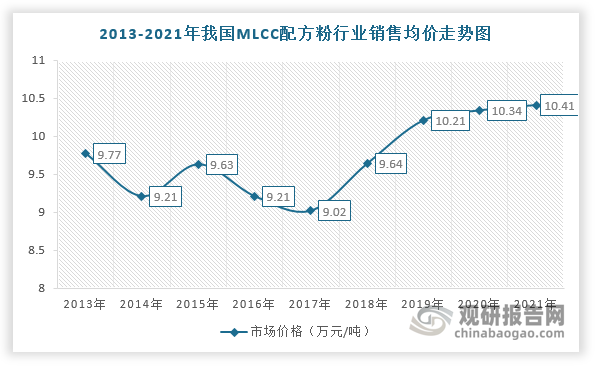 同时，从2017年开始，我国MLCC配方粉行业市场价格也呈明显增长趋势。根据数据显示，2021年我国MLCC配方粉行业销售均价达到10.41万元/吨，同比增长了0.68%。