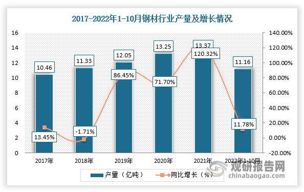 钢材是国家建设和实现四化必不可少的重要物资，其应用广泛、品种繁多。近年来，我国钢材行业产量稳步增长，为锻压设备行业提供稳定的供应量。根据数据显示，2021年，全国生产钢材13.37亿吨，同比增长0.60%，重点统计钢铁企业生产钢材8.06亿吨，同比增长0.80%，钢材日产220.87万吨，同比增长1.08%；截止2022年1-10月国内钢材产量为11.16亿吨，同比下降1.4%。