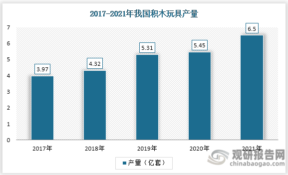 2017-2021年我国积木玩具产销量稳步上涨。数据显示，2021年我国积木玩具产量达到6.5万套，相比于2020年上升了1.05亿套；销量达到6.41亿套。