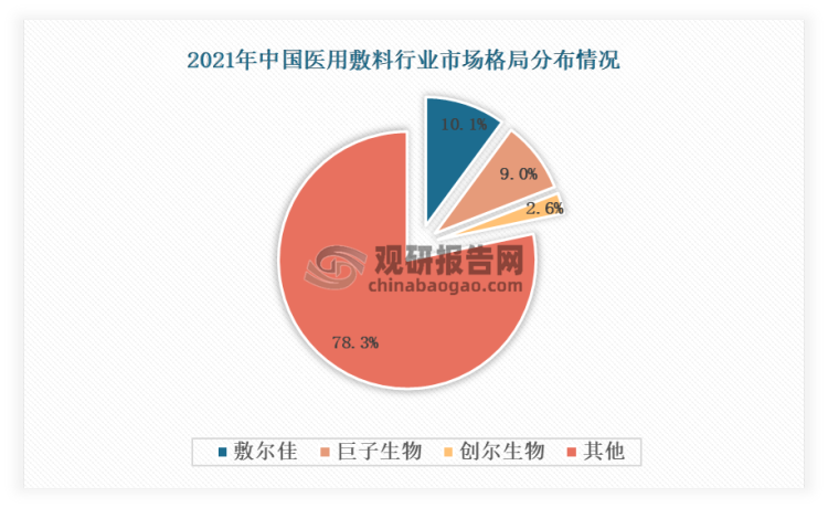 数据显示，2021年，中国医用敷料市场，敷尔佳以10.1%的份额位列第一。巨子生物、创尔生物，分别以9%，2.6%的占比紧随其后，其他企业单独市场份额均小于2%。