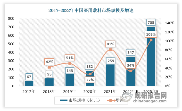 数据显示，中国医用敷料的市场规模从2017年的67亿增长至2021年的259亿，近五年的年均复合增长率超过40%，并且每年都能维持两位数的增长率。预计2025年医用敷料市场规模将突破700亿。