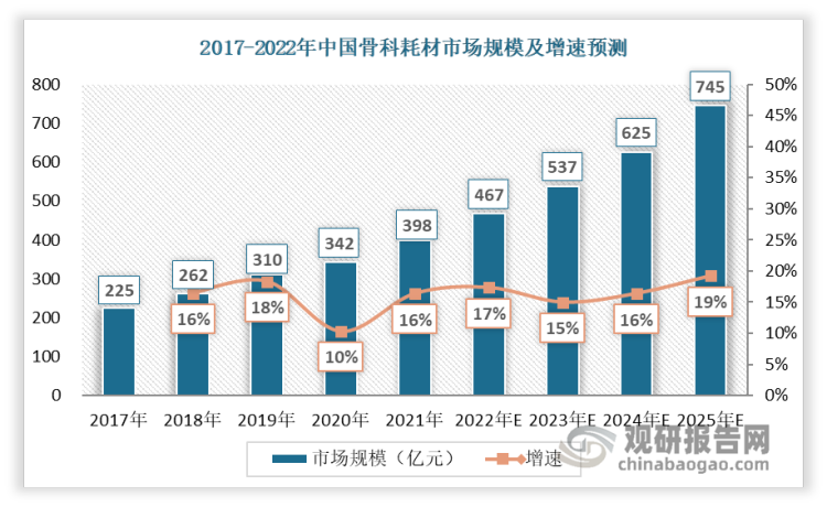 骨科耗材是医疗器材领域最大的子行业之一。数据显示，中国骨科耗材行业市场规模逐年扩大，从2017年的225亿增长至2021年的398亿，五年规模增长77%，年复合增长率为15.3%。预计2022年至2025年市场的年复合增长率将保持在15%以上，2023年市场规模将突破500亿元，2025年将突破700亿元。