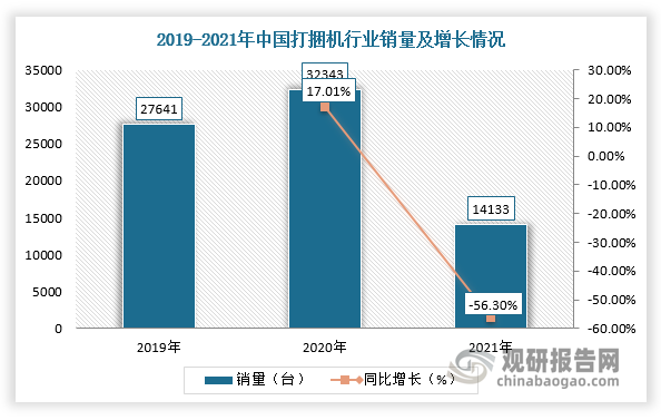 在国家农机购置补贴政策、农业不断发展、农作物秸秆数量不断上升的背景下，2019-2020年我国打捆机行业销售量增加，但进入2021年销量及销售规模随着补贴标准下调而下降。根据数据显示，2021年，我国打捆机行业销量为14133台，同比下降56.30%，实现销售总额14.86亿元，同比下降14.5%，使用中央农机购置补贴资金2.49亿元，同比下降61.5%。