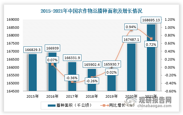 打捆机作为农业机械类的收获机械，与我国农业发展高度相关。2015-2018年，由于我国种植结构的调整导致种植面积下降，自2019年开始回升，并且随着农业机械化水平不断提升，农业机械需求量也将持续增加，推动我国打捆机行业发展。根据数据显示，2021年我国农作物总播种面积达168695.1千公顷，同比增长0.7%。