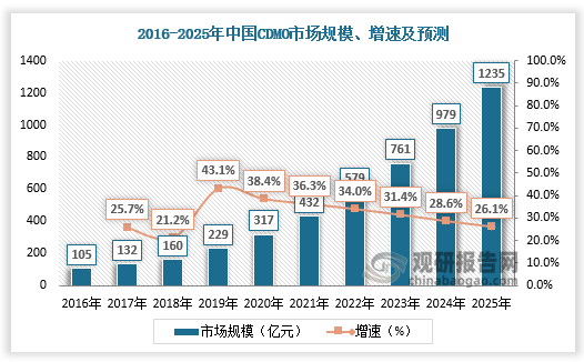 2016年至2020年，中国医药CDMO行业市场规模从105亿元增长至317亿元，复合年增长率达到32.0%。2020年至2025年，中国医药CDMO行业市场规模将实现更快增长，复合年增长率将达到31.3%。至2025年，中国医药CDMO行业市场规模将达到1235亿元。中国成为全球医药CDMO行业的主要参与者之一。据数据，中国在医药CDMO行业的市占率由2016年的4.2%逐渐提升到2021年的9.5%，预计未来5年市占率进一步提升，到2026年中国将占全球市场的16%左右。
