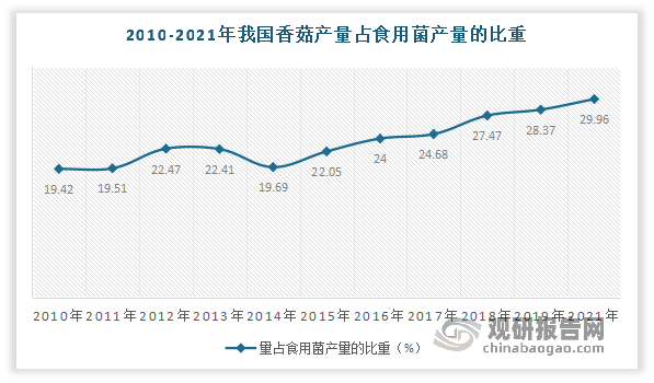 占食用菌市场比例不断提升，目前已成为食用菌产业中产量最大的菇种。数据显示，2021年我国香菇产量占食用菌产量的比重从2010年的19.42%提升到了29.96%。